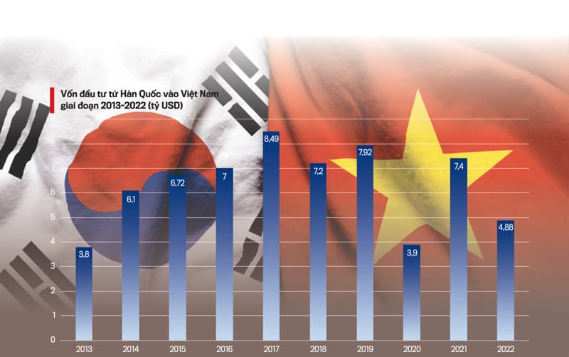 Vốn đầu tư từ Hàn Quốc vào Việt Nam từ 2013 – 2022 (tỷ USD). Nguồn: Bộ KHĐT, VNeconomy